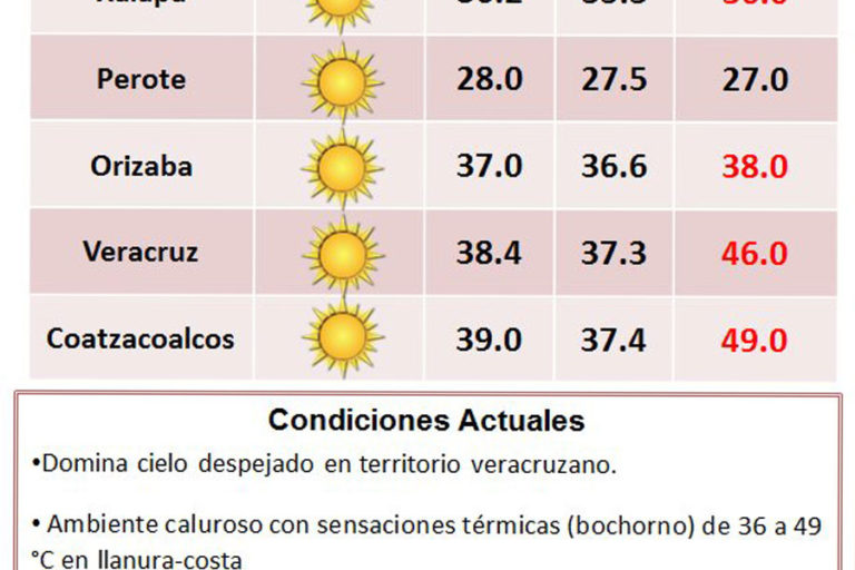 Temperatura en Coatza llega a los 39 grados pero se sienten 49