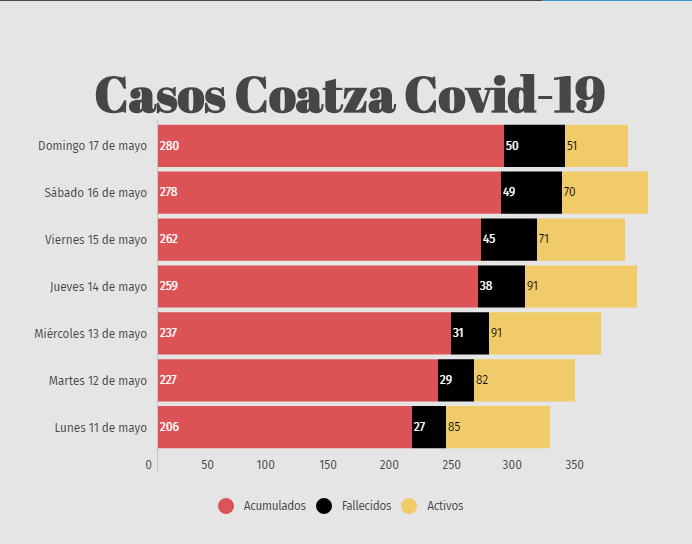Llega Coatza a 50 fallecidos por Covid-19