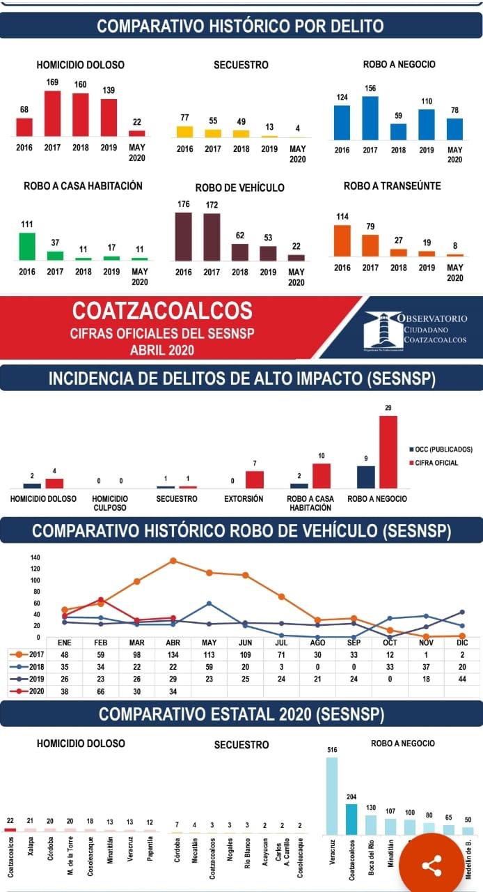 Robo a negocios en Coatzacoalcos no paran ni con el coronavirus; aumentan 344% en mayo