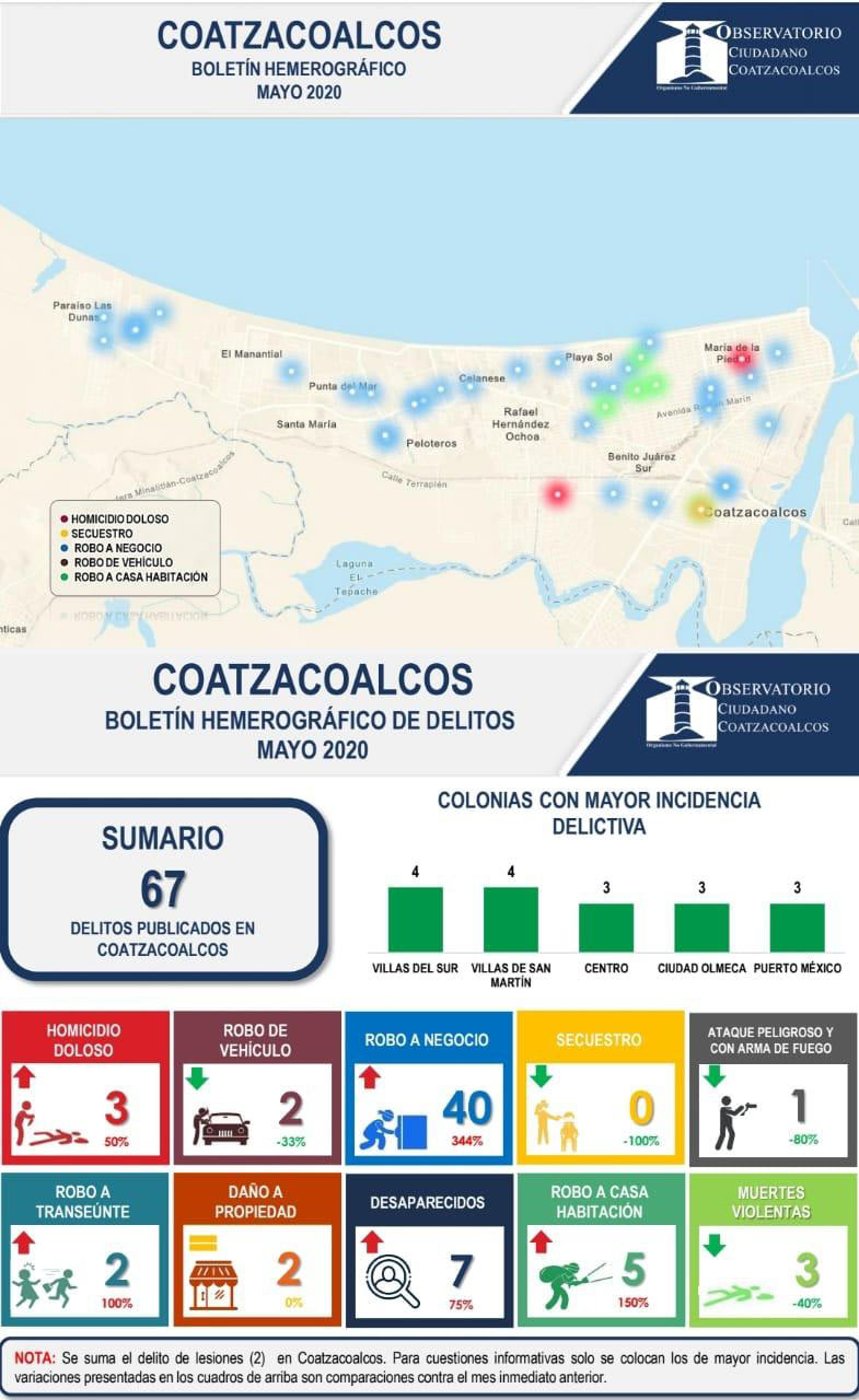 Robo a negocios en Coatzacoalcos no paran ni con el coronavirus; aumentan 344% en mayo