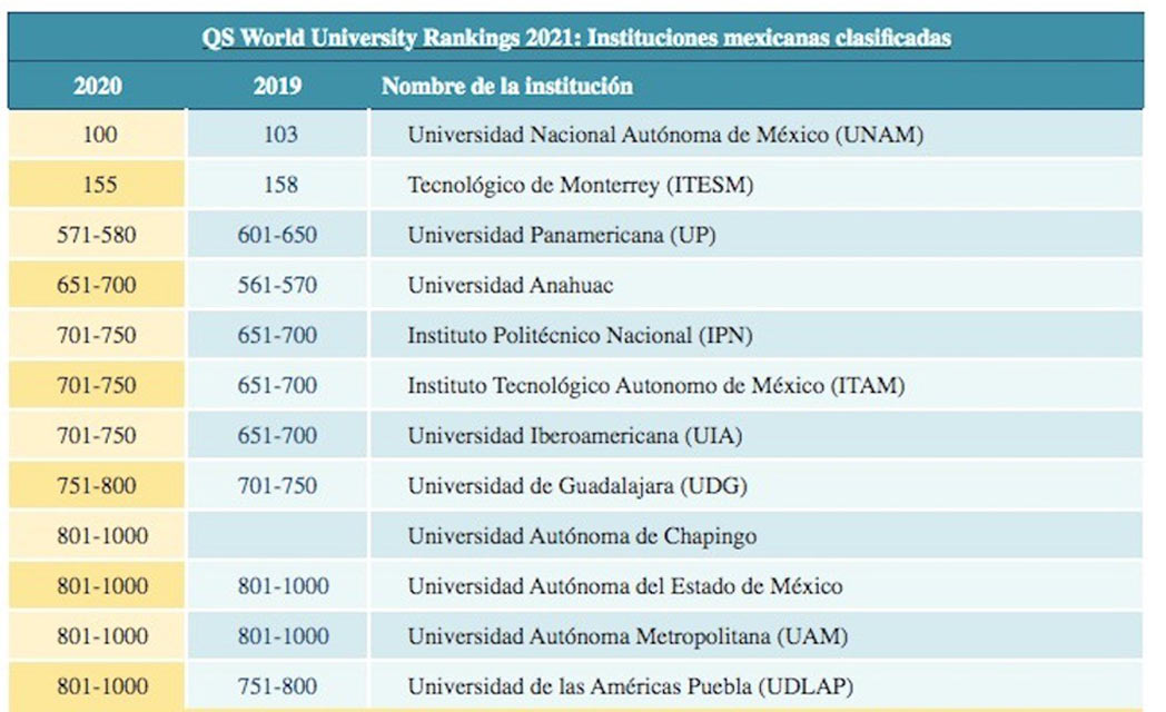 UV, fuera del ranking de las mil mejores universidades del mundo