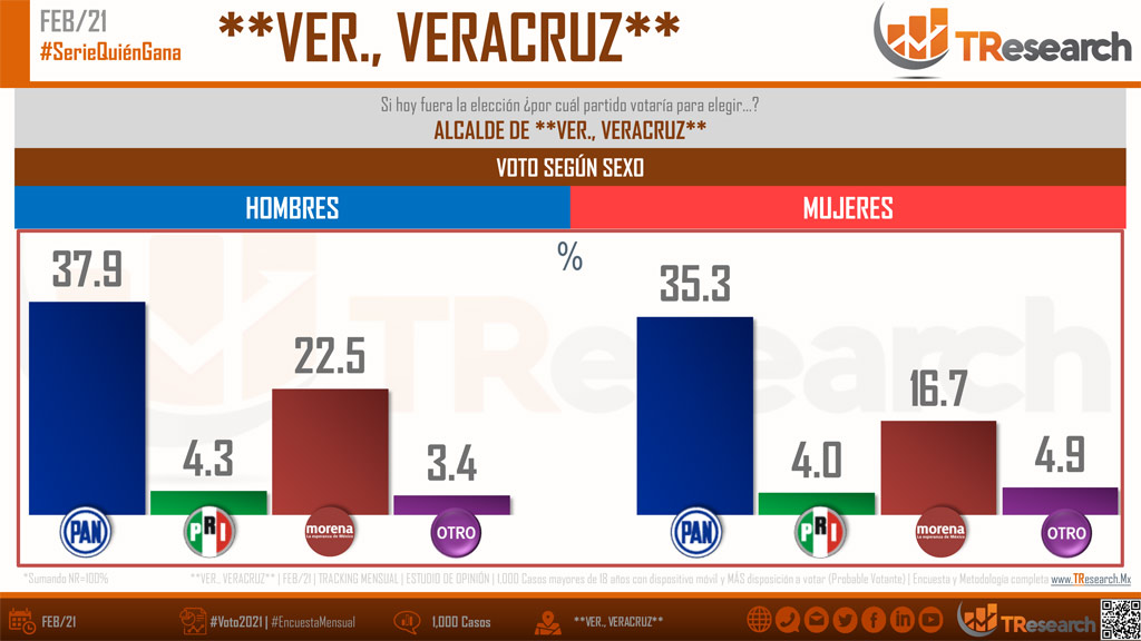 Elección Veracruz: PAN saca ventaja en el puerto