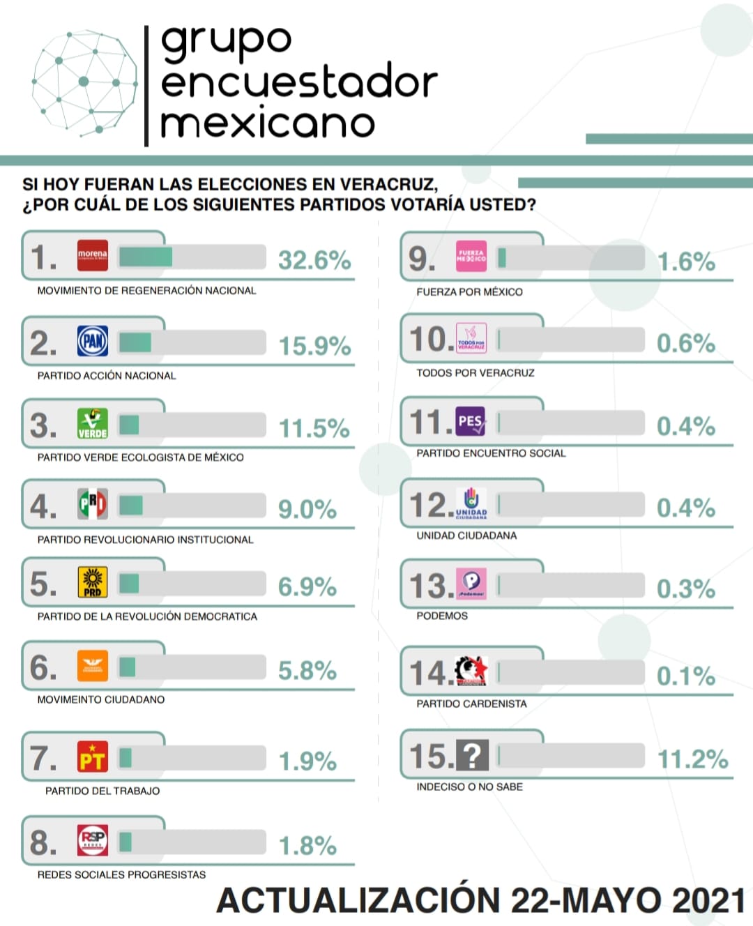 PVEM, el partido con mayor crecimiento en Veracruz