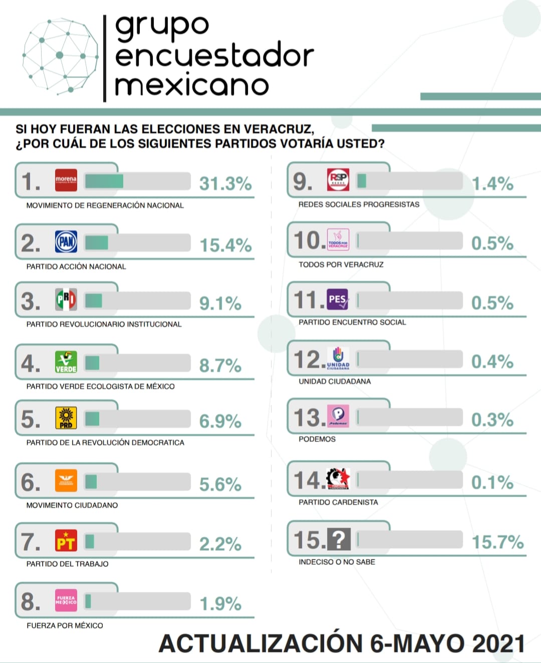 PVEM, el partido con mayor crecimiento en Veracruz