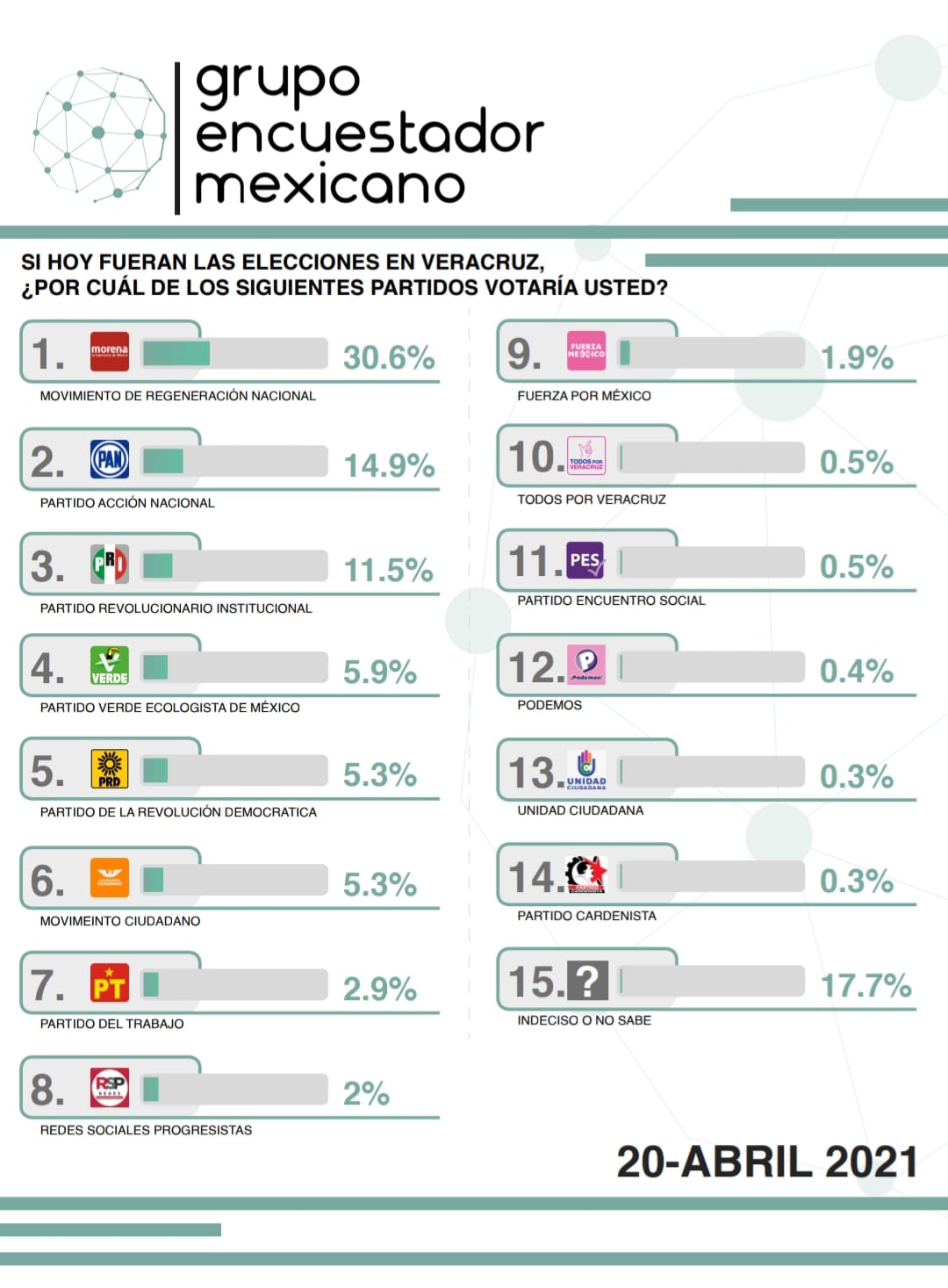 PVEM, el partido con mayor crecimiento en Veracruz