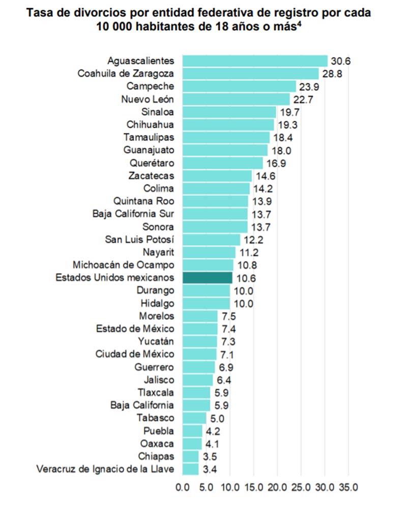 Divorcios en Veracruz: la pandemia acabó con las separaciones