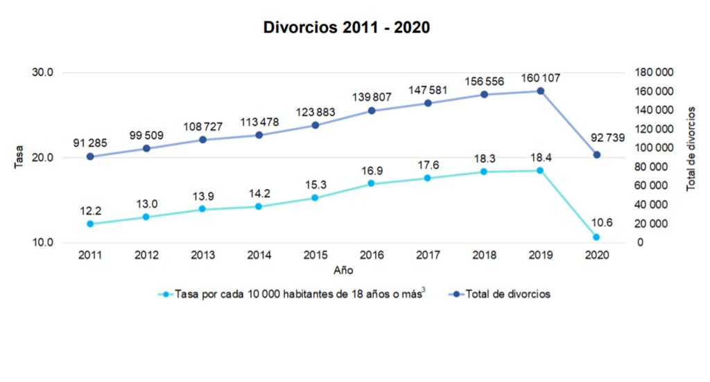 Divorcios en Veracruz: la pandemia acabó con las separaciones