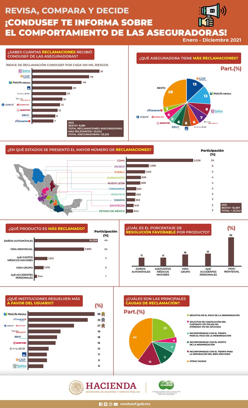 Aseguradoras con más quejas en México