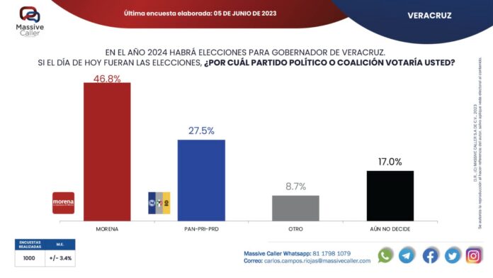 Si hoy fueran las elecciones en Veracruz, Morena y Nahle arrasarían