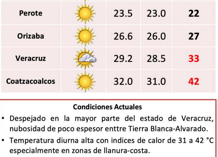 Sensación térmica en Coatzacoalcos alcanza los 42 grados