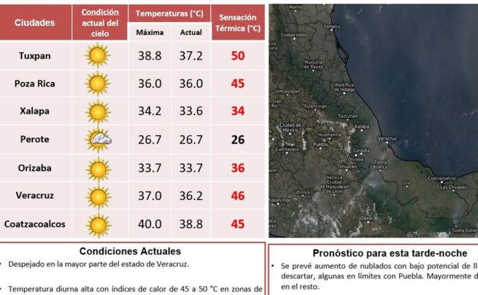 Temperatura en Coatzacoalcos llega a los 40 grados